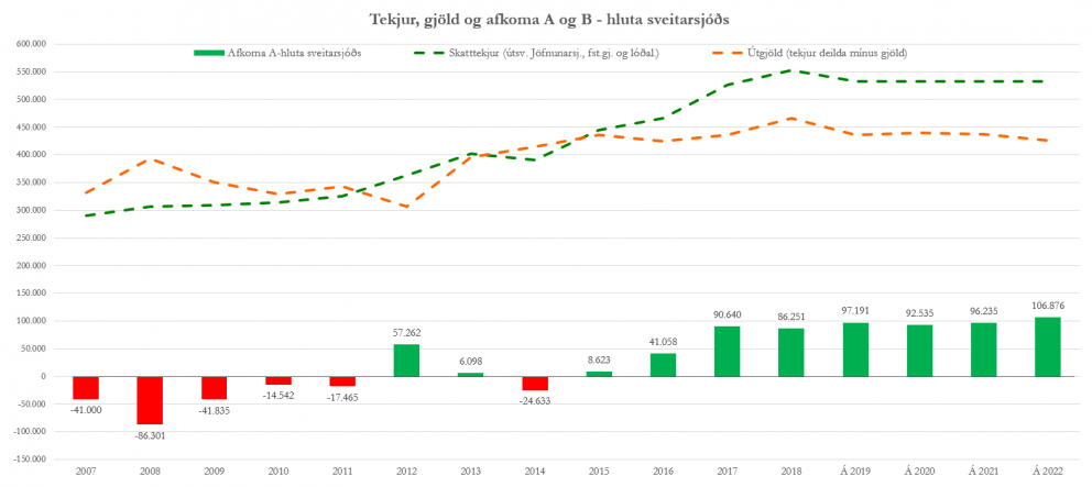 Eins og sjá má af myndinni hefur afkoma sveitarsjóðs verið jákvæð síðan 2015. Gert er ráð fyrir jákv…