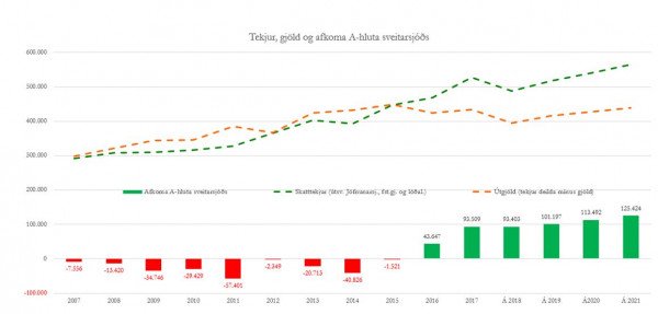 Jákvæð rekstrarafkoma Langanesbyggðar