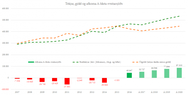 Akoma Langanesbyggðar - línurit
