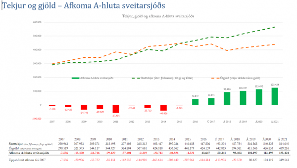 Fjárhagsáætlun 2018 afgreidd í sveitarstjórn